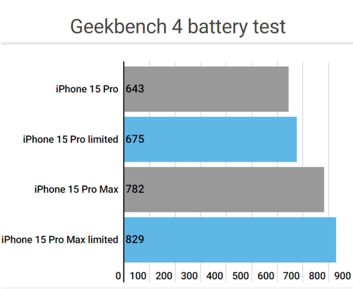 扎囊apple维修站iPhone15Pro的ProMotion高刷功能耗电吗