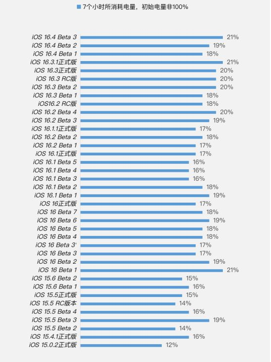 扎囊苹果手机维修分享iOS 16.4 Beta 3续航跑分等测试结果汇总 