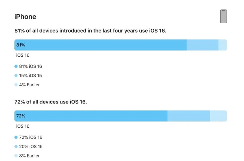 扎囊苹果手机维修分享iOS 16 / iPadOS 16 安装率 