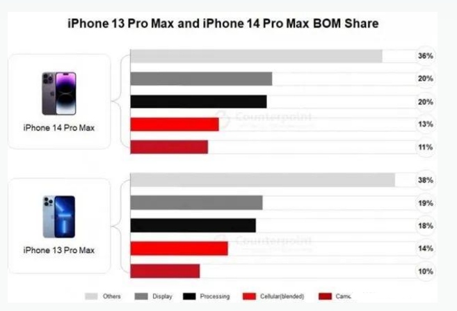 扎囊苹果手机维修分享iPhone 14 Pro的成本和利润 