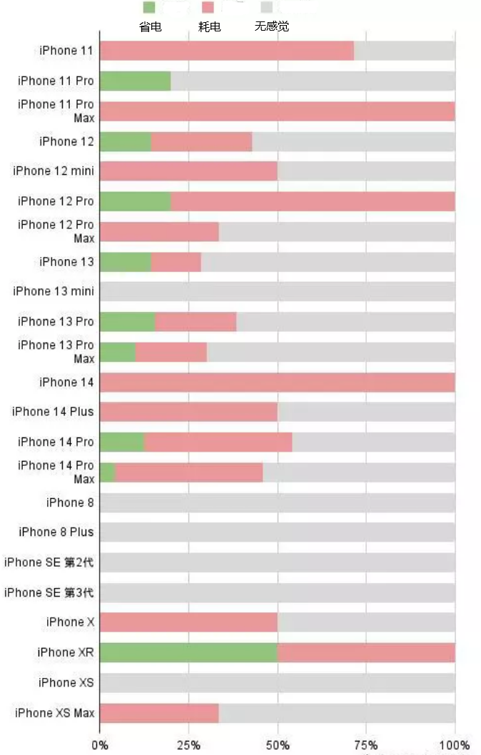 扎囊苹果手机维修分享iOS16.2太耗电怎么办？iOS16.2续航不好可以降级吗？ 