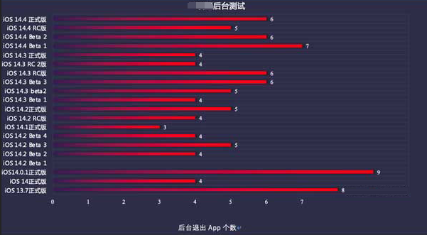 扎囊苹果手机维修分享iOS14.5beta1续航怎么样 